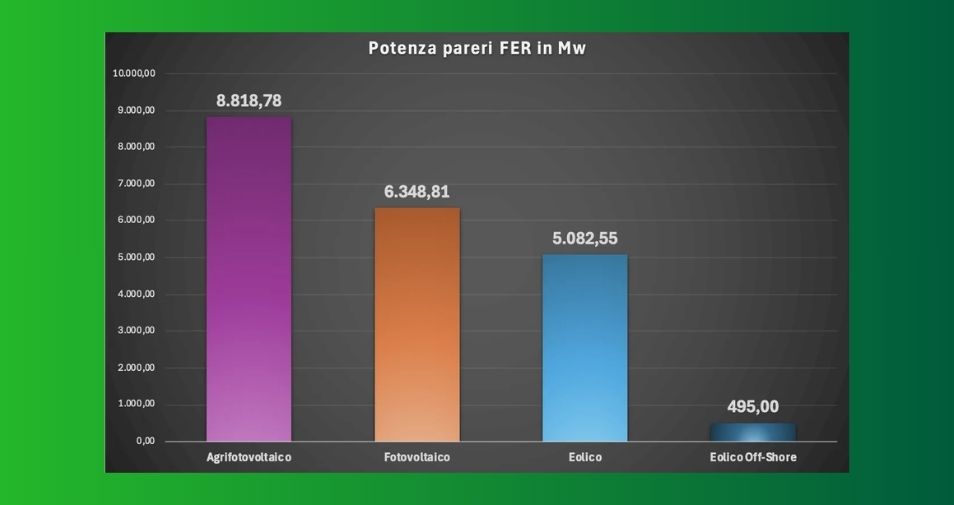 Sicilia: un balzo avanti per il Fotovoltaico